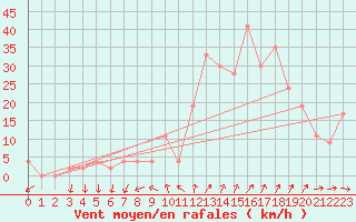 Courbe de la force du vent pour Leon / Virgen Del Camino