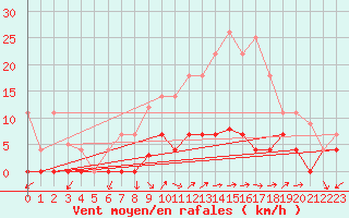 Courbe de la force du vent pour Quintanar de la Orden