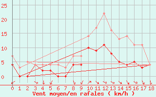 Courbe de la force du vent pour Buresjoen
