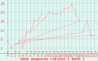 Courbe de la force du vent pour Soria (Esp)