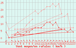 Courbe de la force du vent pour Locarno (Sw)
