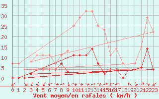 Courbe de la force du vent pour Manresa