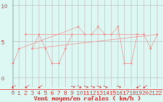 Courbe de la force du vent pour Trieste