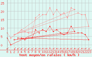 Courbe de la force du vent pour Edsbyn
