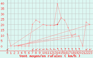 Courbe de la force du vent pour Ghardaia
