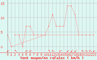 Courbe de la force du vent pour Zilina / Hricov