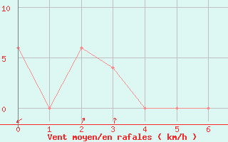 Courbe de la force du vent pour Frontone