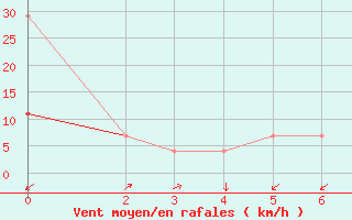 Courbe de la force du vent pour Toluca, Mex.