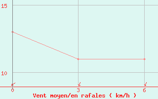 Courbe de la force du vent pour Ternate / Babullah