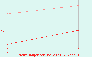 Courbe de la force du vent pour Nida