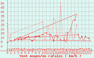 Courbe de la force du vent pour Malatya / Erhac