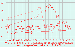 Courbe de la force du vent pour Roma Fiumicino