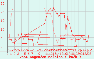 Courbe de la force du vent pour Palma De Mallorca / Son San Juan