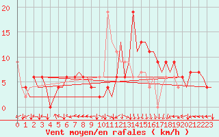 Courbe de la force du vent pour Bilbao (Esp)