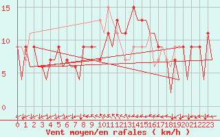 Courbe de la force du vent pour Huesca (Esp)