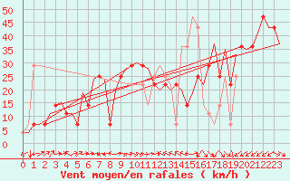 Courbe de la force du vent pour Ornskoldsvik Airport