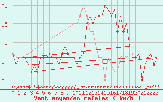 Courbe de la force du vent pour Roma Fiumicino