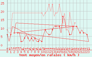 Courbe de la force du vent pour Genve (Sw)