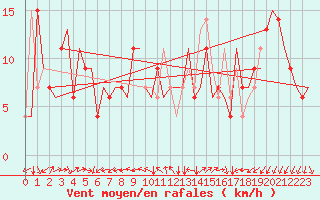 Courbe de la force du vent pour Pula Aerodrome