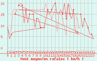 Courbe de la force du vent pour La Coruna / Alvedro