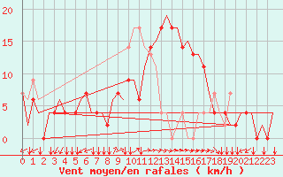 Courbe de la force du vent pour Pula Aerodrome