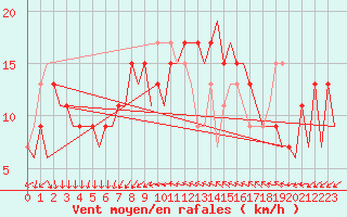 Courbe de la force du vent pour Murcia / San Javier