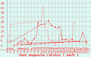 Courbe de la force du vent pour Vitoria