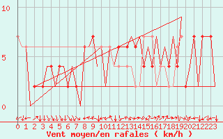 Courbe de la force du vent pour Huesca (Esp)
