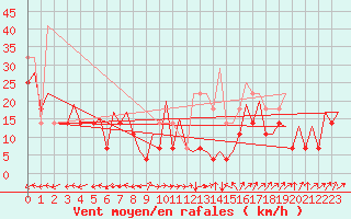 Courbe de la force du vent pour Bodo Vi