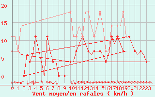 Courbe de la force du vent pour Trondheim / Vaernes