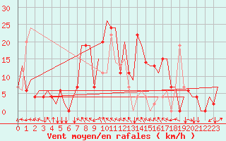 Courbe de la force du vent pour Varna