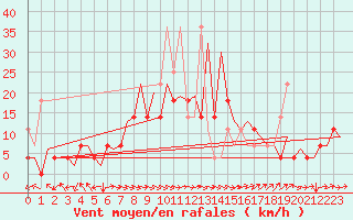 Courbe de la force du vent pour Wroclaw Ii