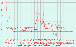 Courbe de la force du vent pour Saarbruecken / Ensheim