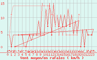 Courbe de la force du vent pour Arad