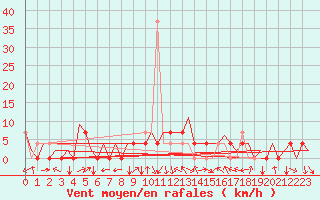Courbe de la force du vent pour Stuttgart-Echterdingen
