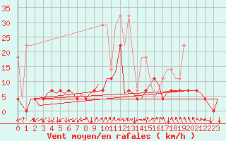 Courbe de la force du vent pour Frankfort (All)