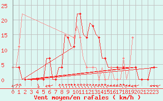 Courbe de la force du vent pour Kecskemet