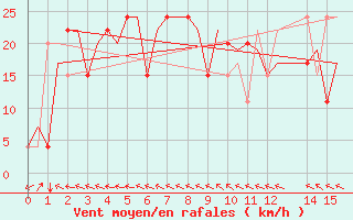 Courbe de la force du vent pour Denpasar / Ngurah-Rai