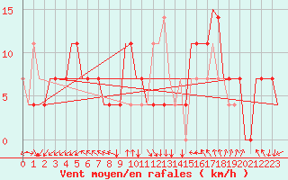 Courbe de la force du vent pour Kecskemet