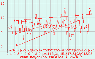 Courbe de la force du vent pour Huesca (Esp)