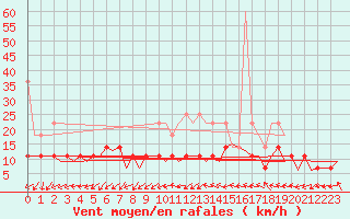 Courbe de la force du vent pour Luxembourg (Lux)