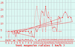 Courbe de la force du vent pour Fritzlar