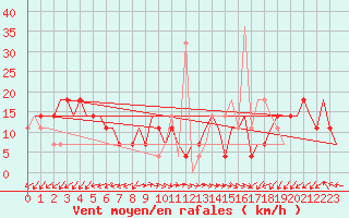 Courbe de la force du vent pour Adler