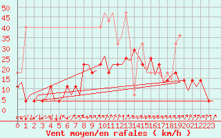 Courbe de la force du vent pour Frankfort (All)