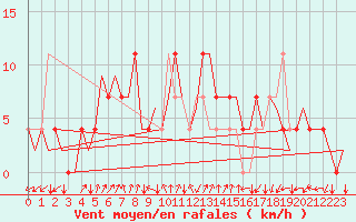 Courbe de la force du vent pour Kuusamo