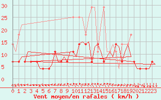 Courbe de la force du vent pour Volkel