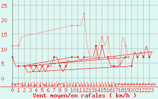 Courbe de la force du vent pour Mikkeli