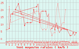 Courbe de la force du vent pour Ronchi Dei Legionari