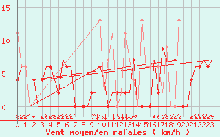 Courbe de la force du vent pour Kayseri / Erkilet