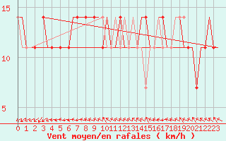 Courbe de la force du vent pour Elista